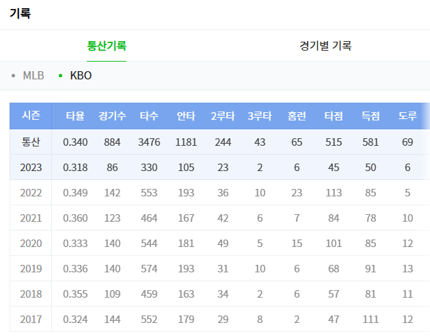 이정후 연봉