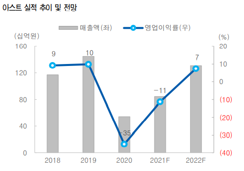 항공부품 관련주 항공 관련주 - 아스트 주가 및 3