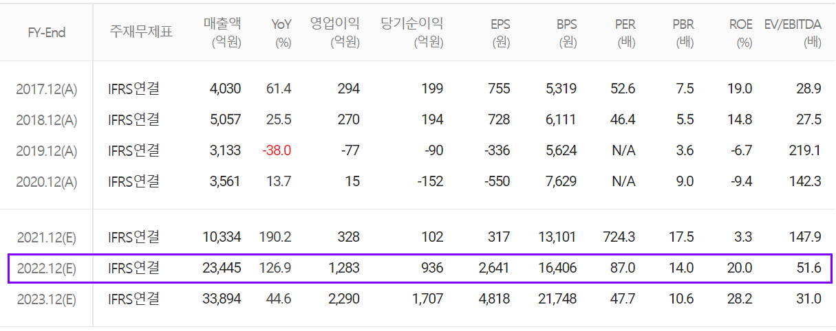 엔앤에프 연간 컨센서스