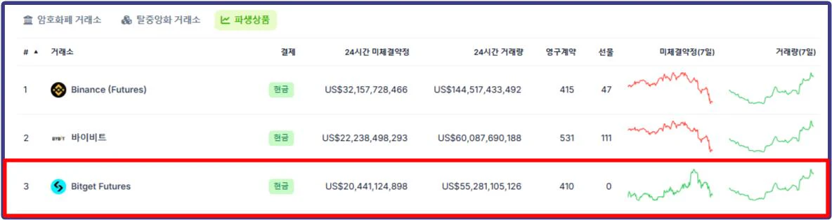 출처 코인게코(https://www.coingecko.com/ko/%EA%B1%B0%EB%9E%98%EC%86%8C/derivatives), Bitget 거래소 글로벌 순위