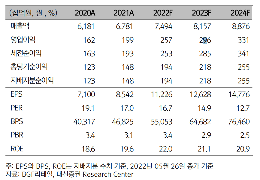  유통 - BGF리테일 / 살아남는 자 / TP : 190,000 KRW / 현재가 : 174,500 KRW