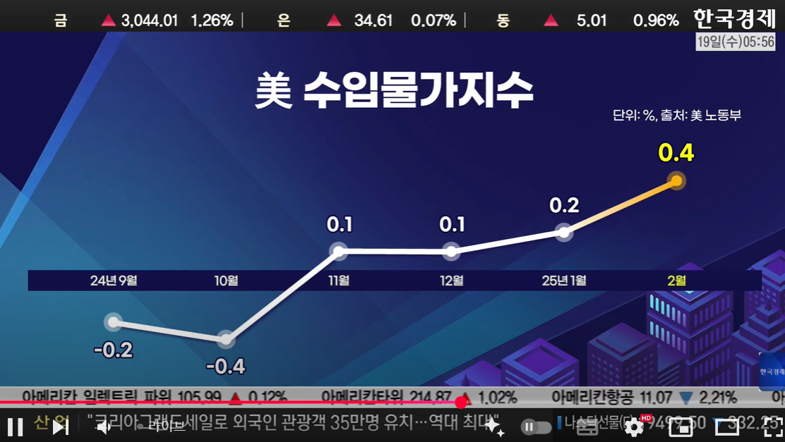 2. 미국 2월 수입물가, 전월비 +0.4%: 예상상회