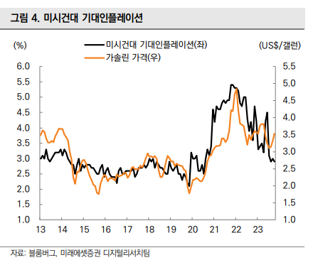 미시건대 기대인플레이션 추이