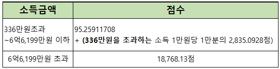 소득 점수산정방법