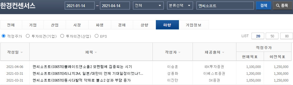 엔씨소프트 1분기 실적 하향전망 그 이후는