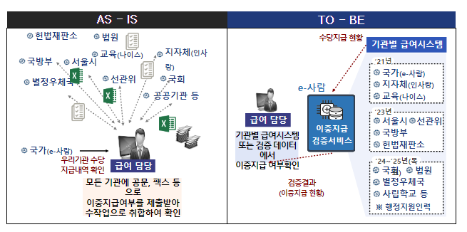  (정보화담당관) 공무원 가족수당 이중수급 자동 검증