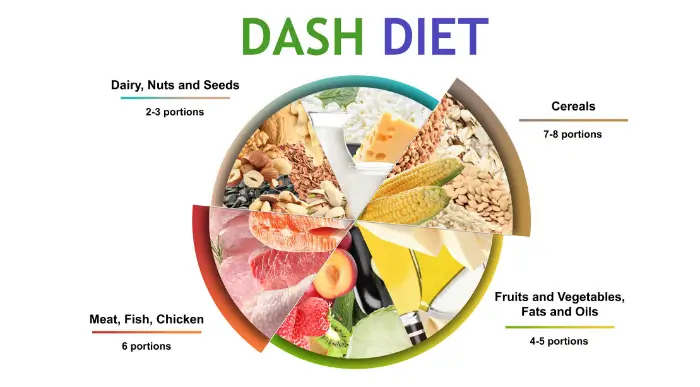 DASH Diet, 대시 다이어트 (source: www.muscleandfitness.com/)