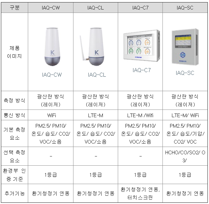 실내공기측정기 제품 별 주요 특징