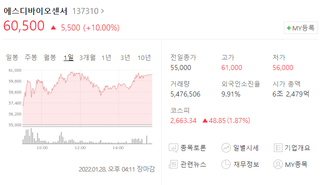  (137310)에스디바이오센서 주가전망 에스디바이오센서 상승 대통령 에스디바이오센서 방문