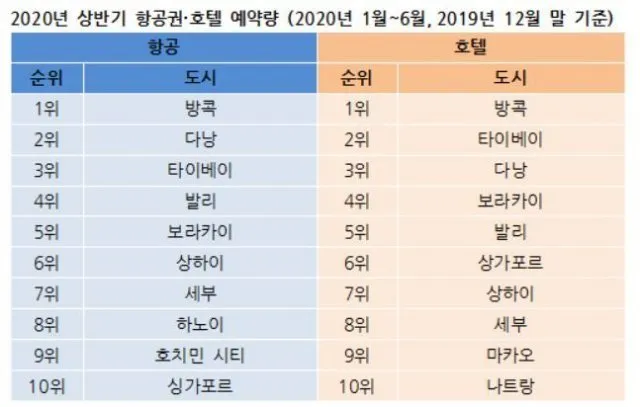 동남아 여행지 순위 top10 가성비 국가_1