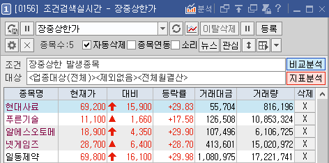  2022년 3월 25일 금요일 상한가/천만주 현대사료, 일동제약, 알에스오토메이션, 넥슨지티, 현대사료 상한가 왜 갔을까?