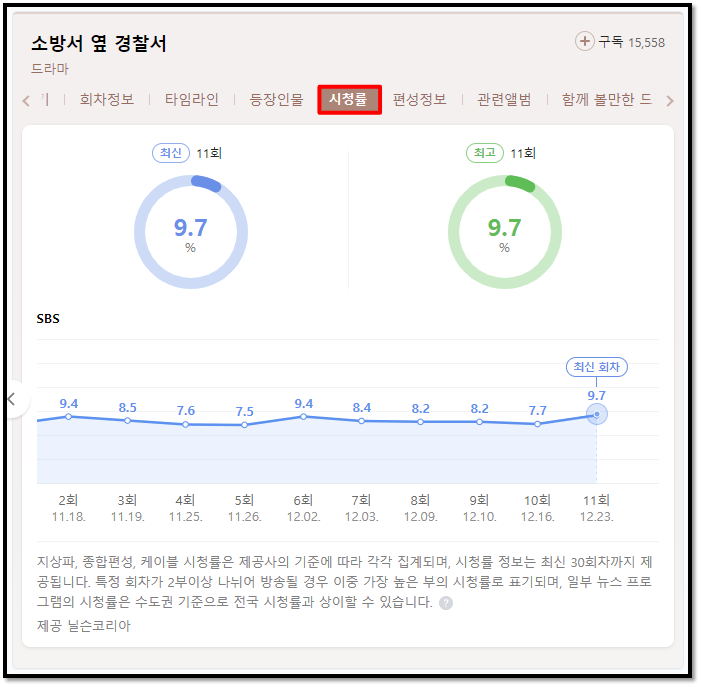 소방서옆경찰서 SBS 시청률