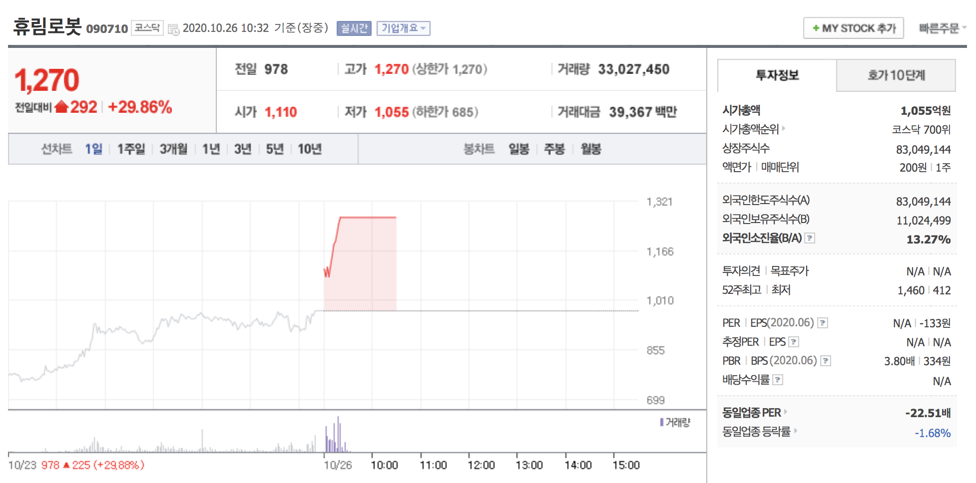  [오늘의급등주] 휴림로봇 상한가 도달 10월 26일