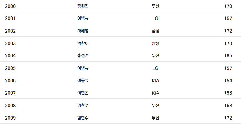 한국 프로야구 역대 안타 순위 / 시즌별3