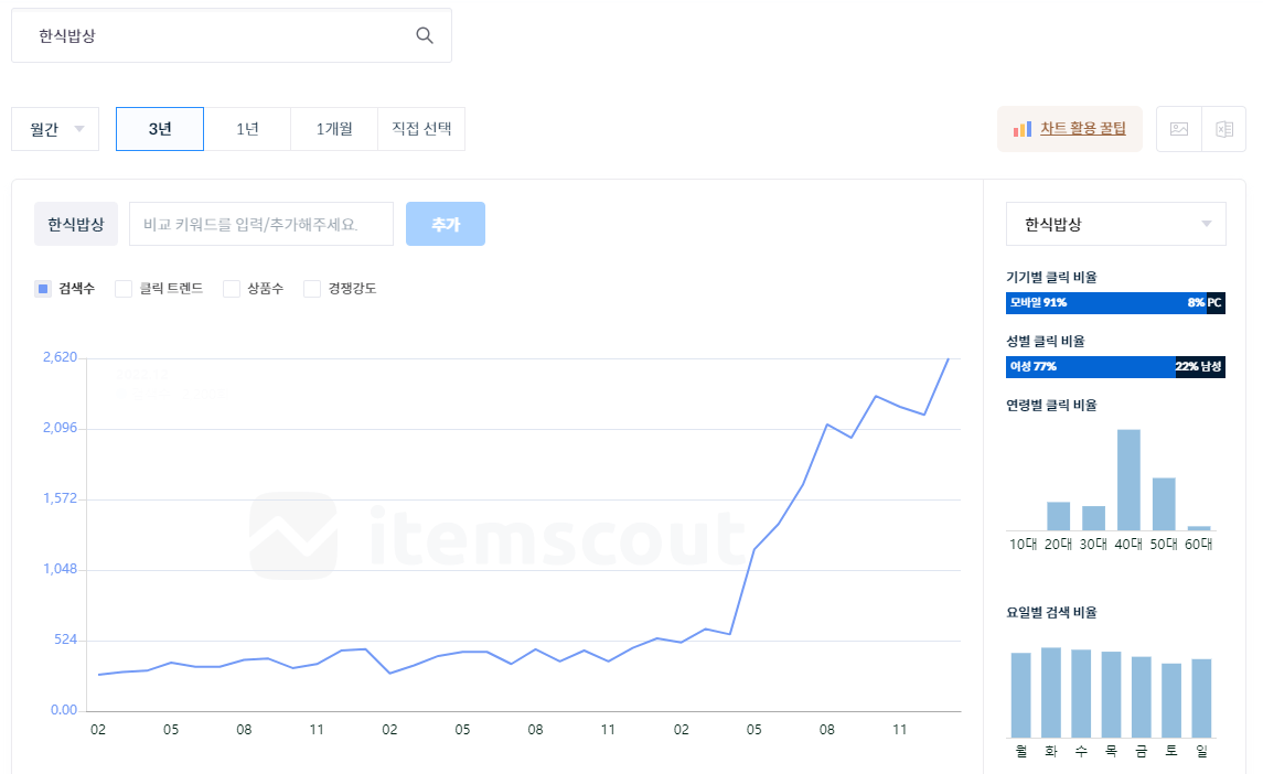 한식밥상 검색량. 아이템 스카우트 캡처