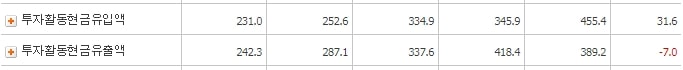 링네트_투자활동현금흐름