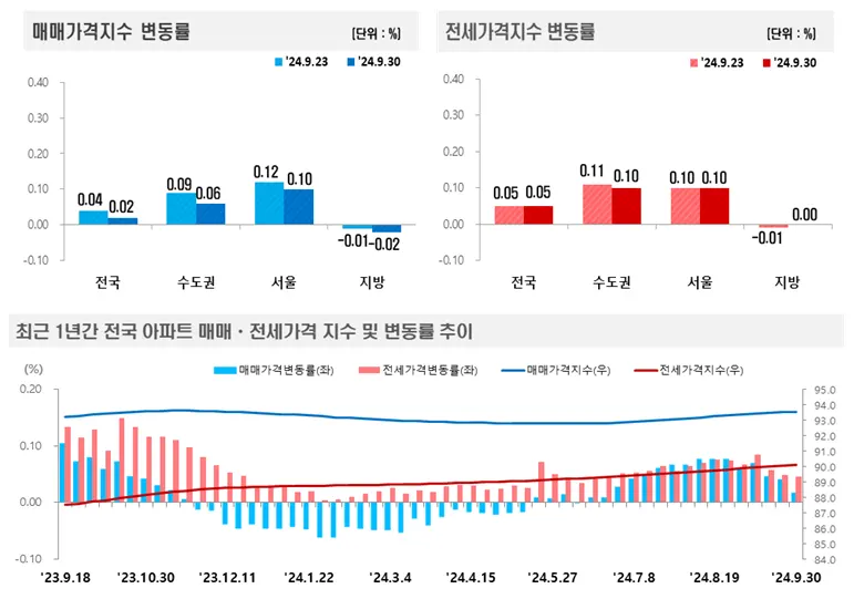 주간 아파트가격 매매,전세 가격지수 변동률