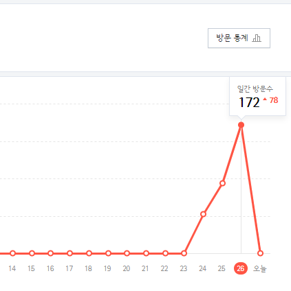  블로그 3 일차 - 투데이 150명 돌파 & 카톡 티스토리 노출