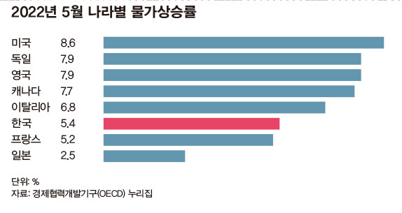 나라별 물가상승률