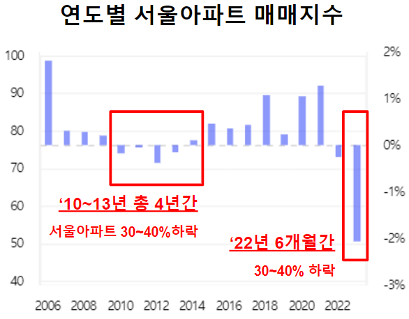 연도별서울아파트매매지수