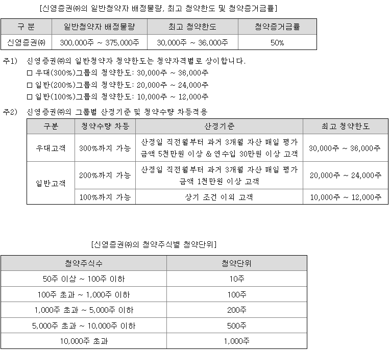 엠83 균등 배정