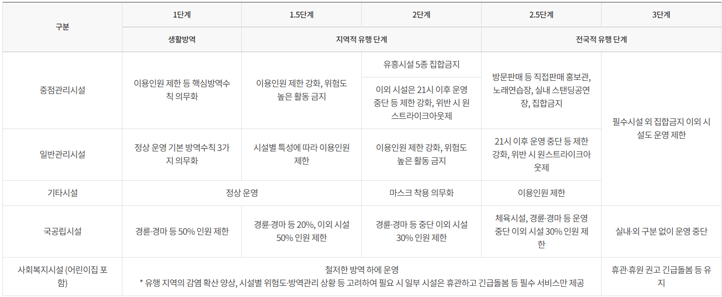  코로나 거리두기 2단계 2.5단계 차이(어린이집,헬스장, 학교, 직장 등)