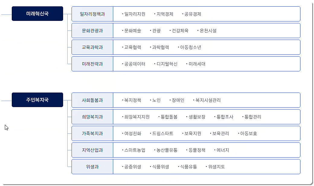 대전 유성구청 조직도