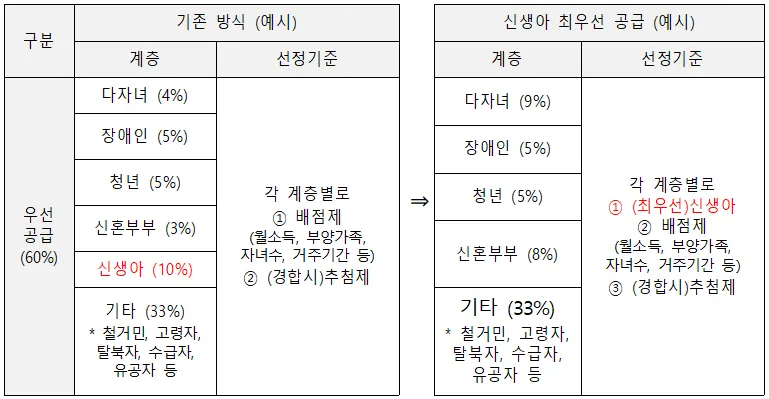 출생가구 최우선공급 신설