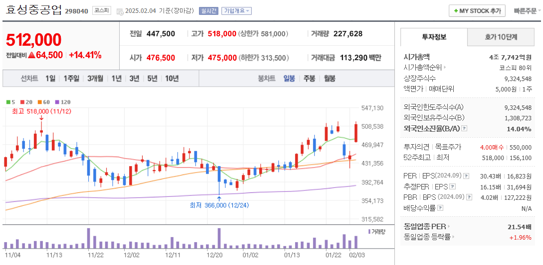 변압기 관련주 효성중공업 주가 차트