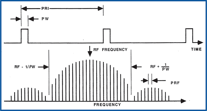 펄스 신호의 주파스 스펙트럼은 PRF의 간격으로 스펙트럴 라인들이 있다.