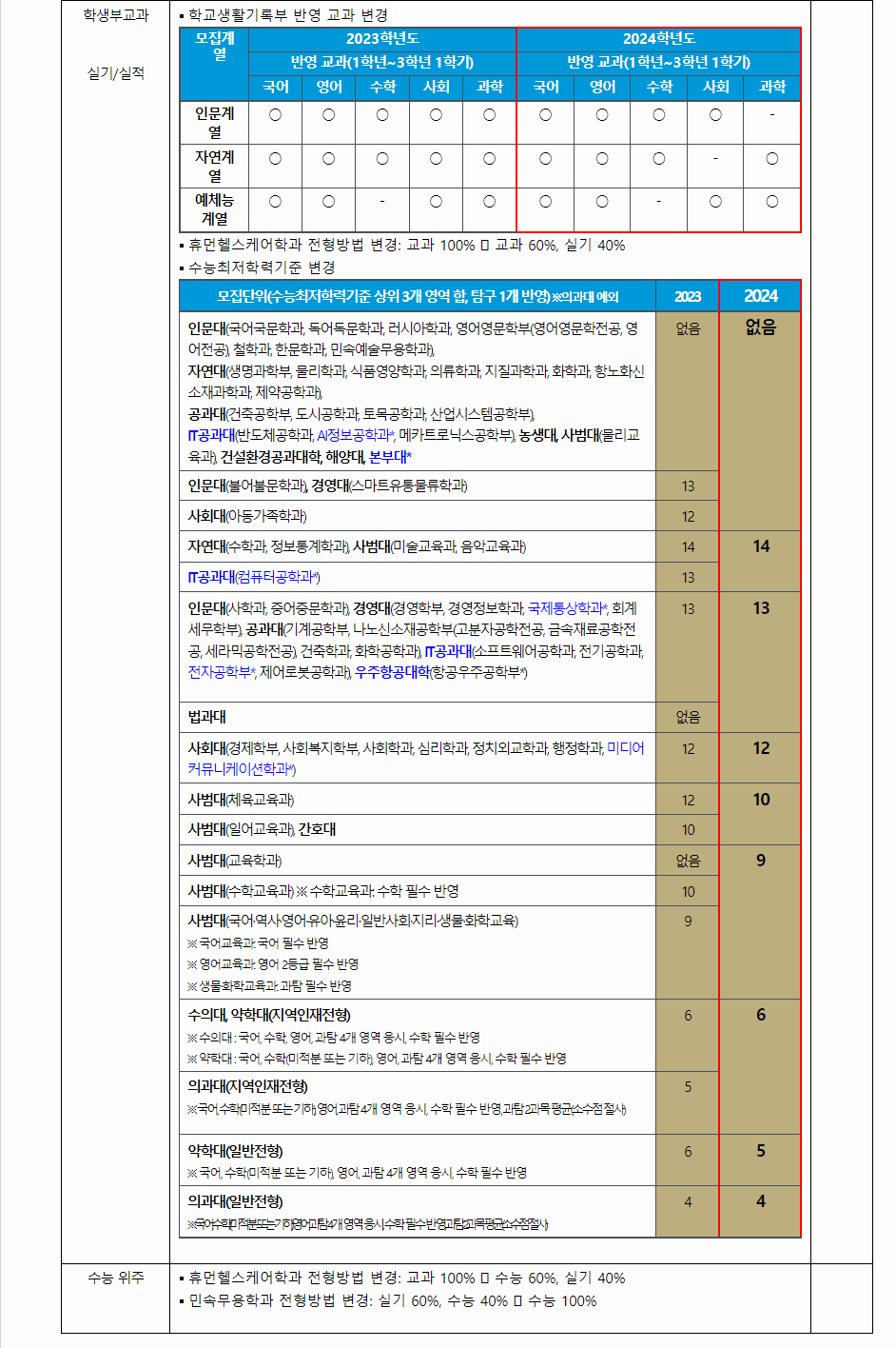 2024학년도 경상국립대학교 전형평가기준 전년 대비 주요 변경사항