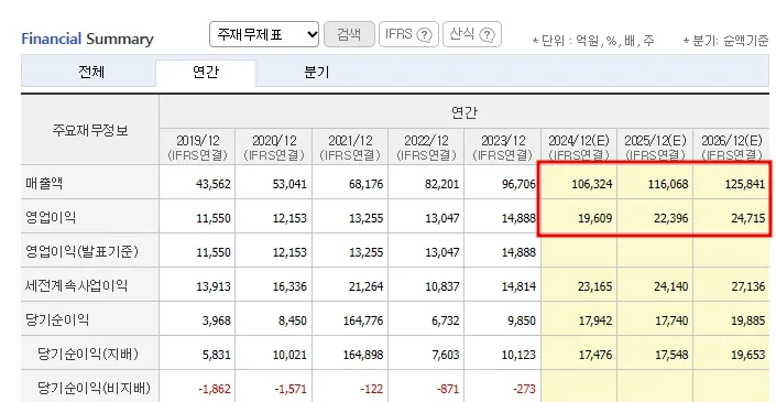 NAVER 연간 재무제표 현황
