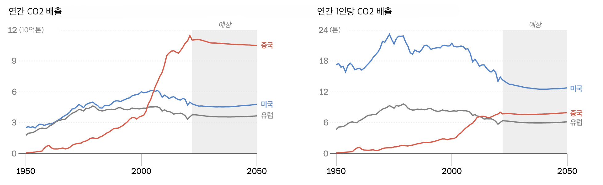 중국은 언제 미국을 제치고 최대 CO2 배출국이 될까요? 2