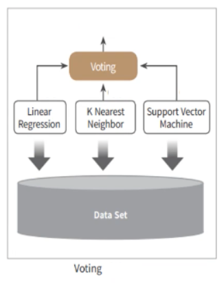  Machine Learning - 투표기반 분류 모델 (Voting Classifiers) - Ensemble 앙상블