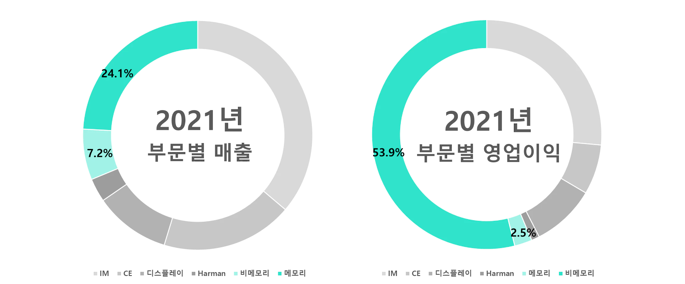 삼성전자-2021년-부문별 매출-영업이익