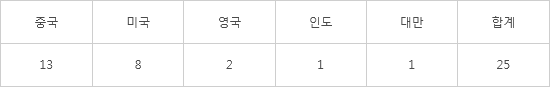 국가별 RISC-V 인터내셔널 프리미어 회원 현황