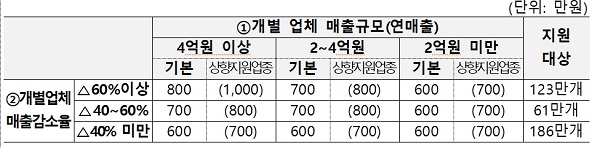 소상공인 지원 손실보상금 지원금액