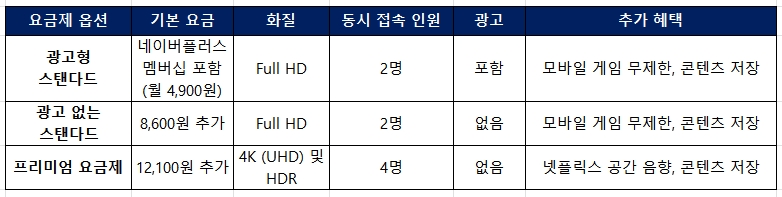 넷플릭스 광고형 스탠다드 요금제