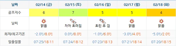 2월 11일 기준 더헤븐CC 날씨 안내
