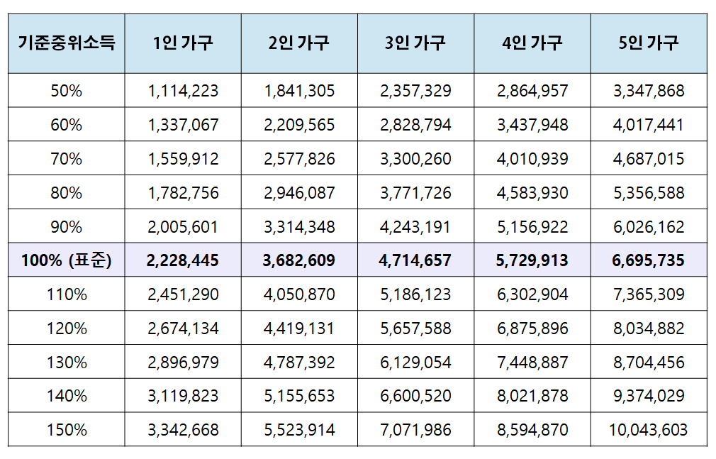 기준중위소득표