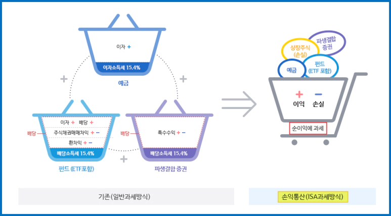 ISA계좌-손익통산