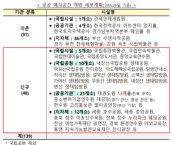공공 예식장 저렴하게 이용하기, 공공시설 개방 청년 맞춤형 예식공간 이용방법, 예약방법