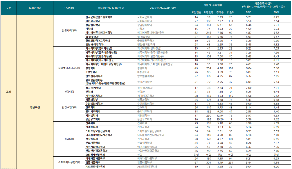 선문대 수시등급: 학생부교과 - 1