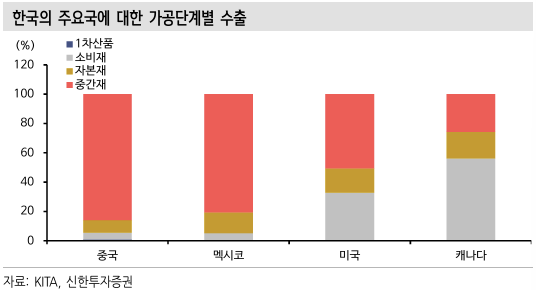 한국의 주요국에 대한 가공단계별 수출