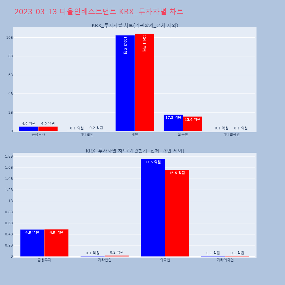 다올인베스트먼트_KRX 투자자별 차트