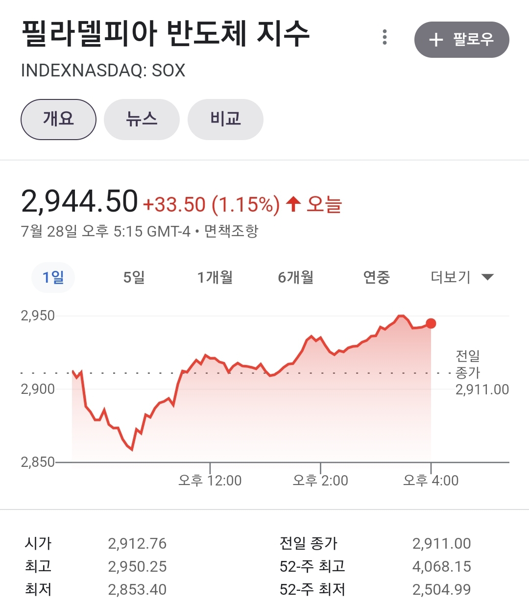  GDP는 경기침체를 가르키는데 미국 증시는 상승한 이유