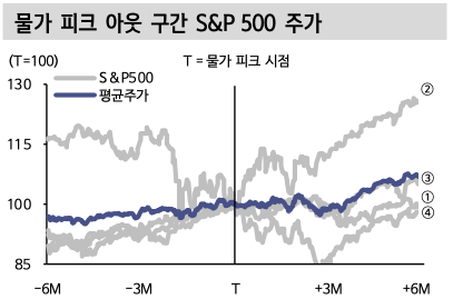 물가 피크 아웃 구간 S&P500 주가