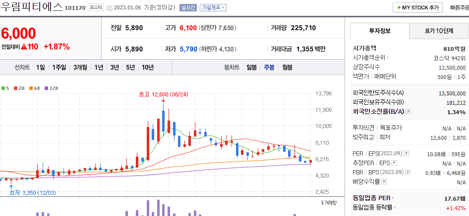 우림피티에스 차트