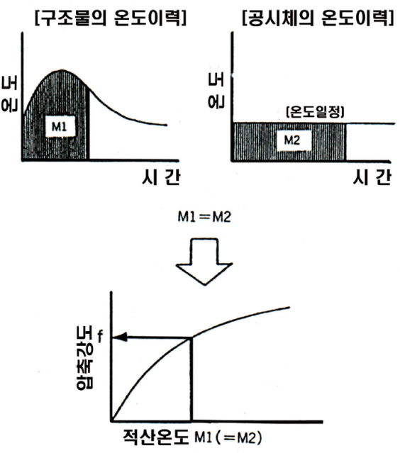  [콘크리트] 용어_적산온도(Maturity)