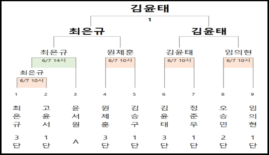 조아제약배 예선1조 대진